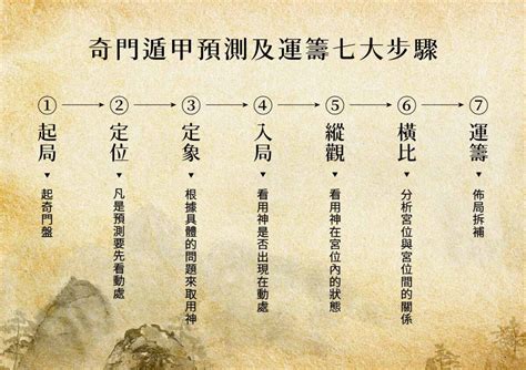 陰盤奇門遁甲|陰盤奇門：一階「入門築基班」